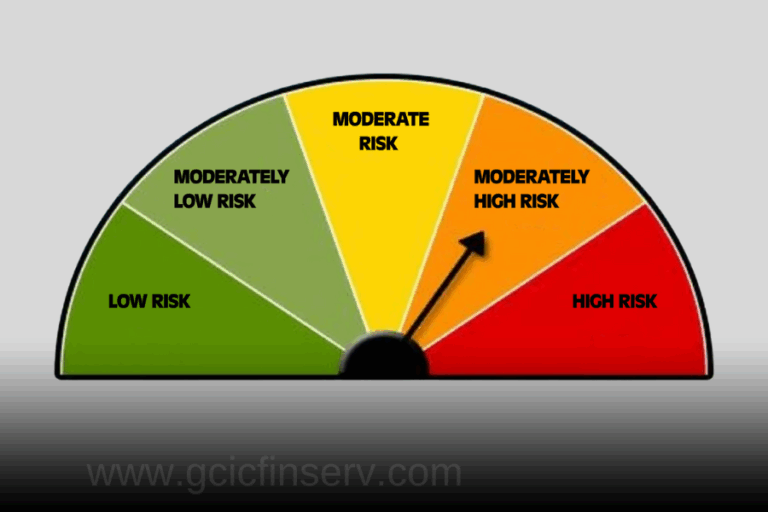 Riskometer in Mutual Funds