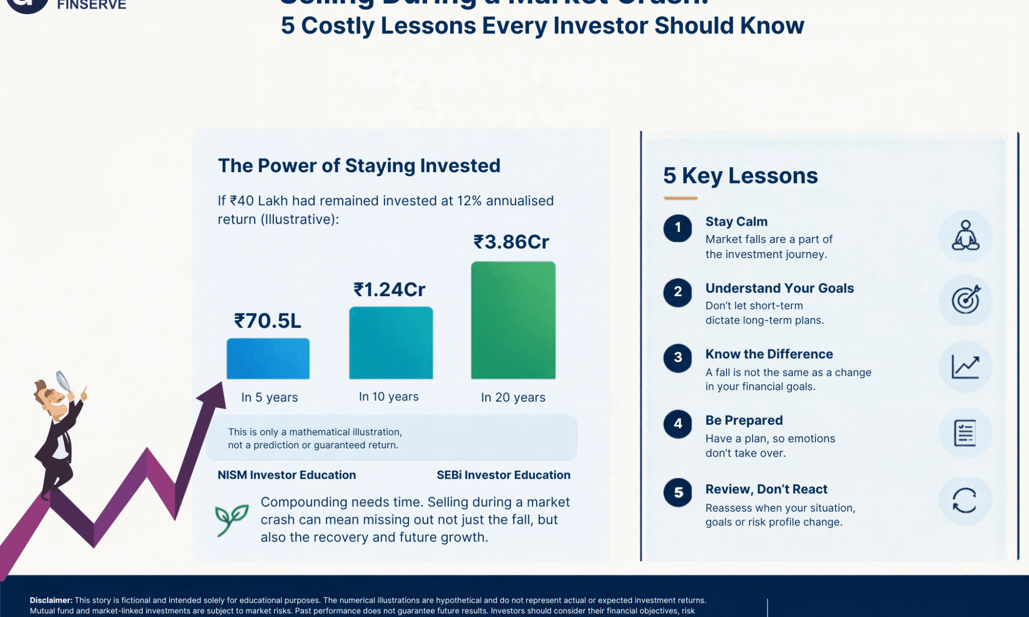 Selling during a market crash: investor journey from ₹60 lakh to ₹40 lakh and missed recovery